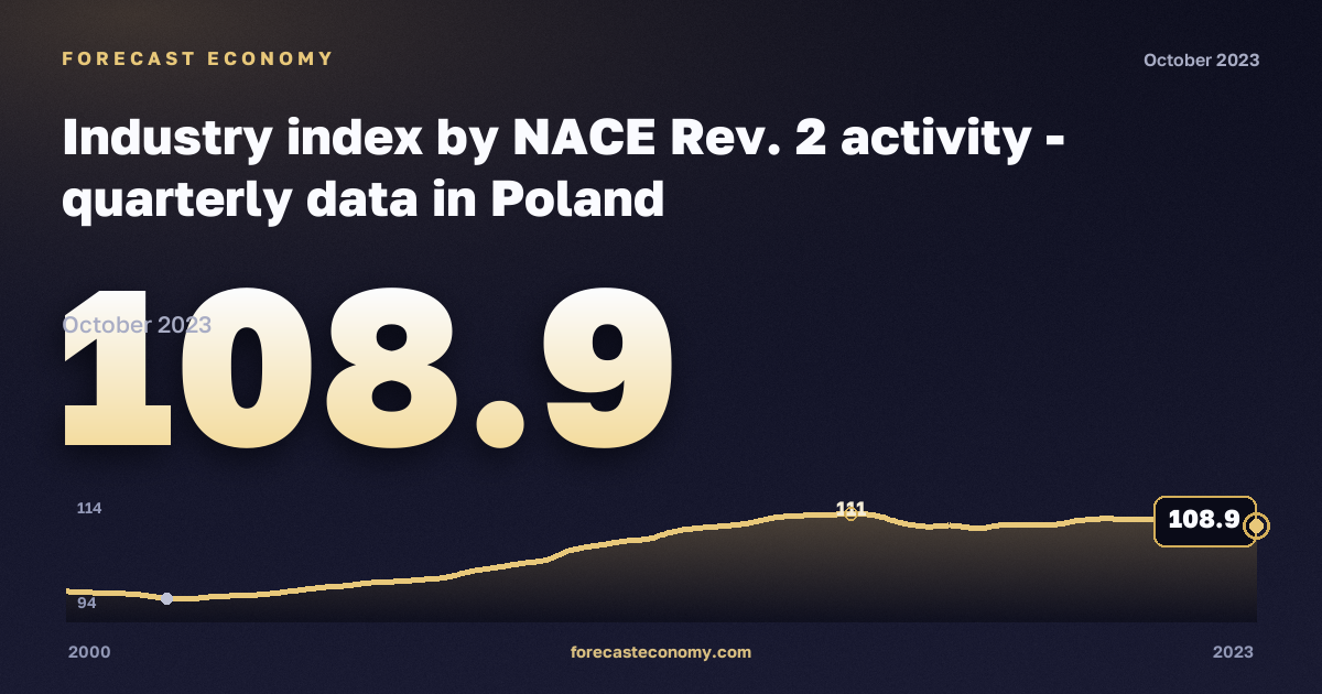 Industry index: industry (sections B–E) in Poland: dynamics chart 2000–2023, latest value 108.9, source Eurostat