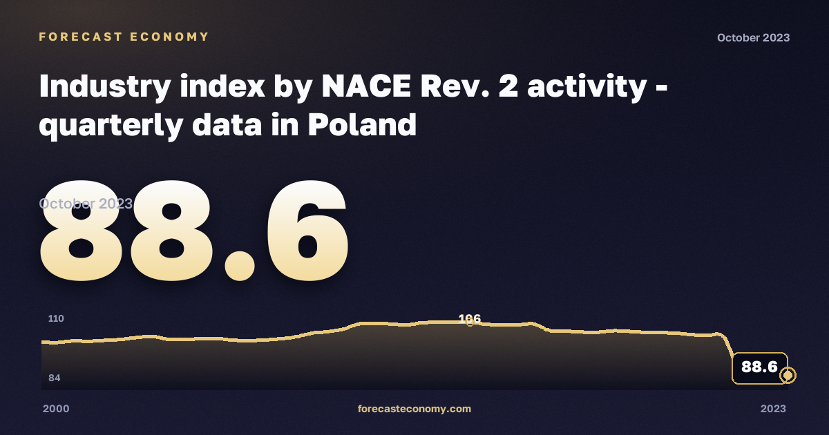 Industry index: water collection, treatment and supply in Poland: dynamics chart 2000–2023, latest value 88.6, source Eurostat