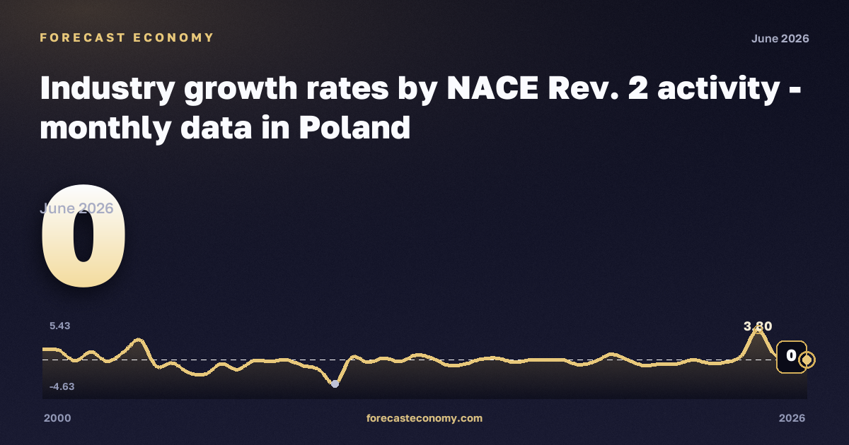 Темпы роста в промышленности, темп изменения к предыдущему периоду, промышленность (разделы B–E) в Польше: график динамики 2000–2026, последнее значение 0, источник Евростат