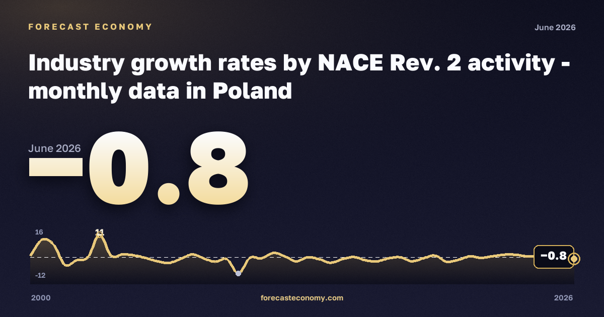Industry growth rates: mining and quarrying in Poland: dynamics chart 2000–2026, latest value −0.8, source Eurostat