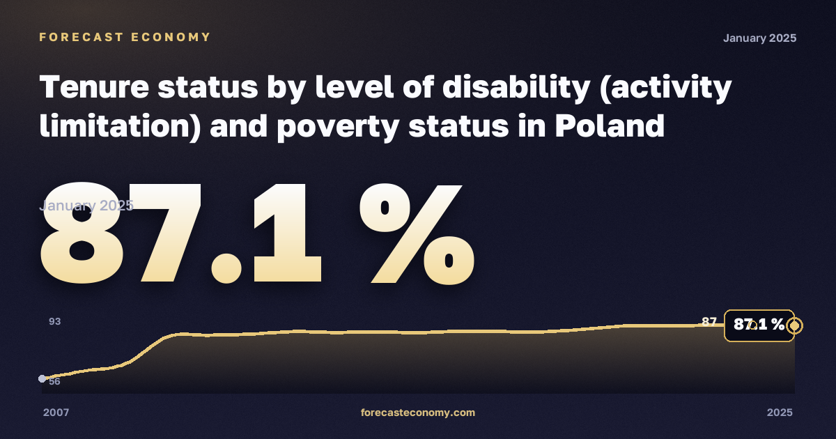Tenure status by level of disability (activity limitation) and poverty status in Poland: dynamics chart 2007–2025, latest value 87.1 %, source Eurostat