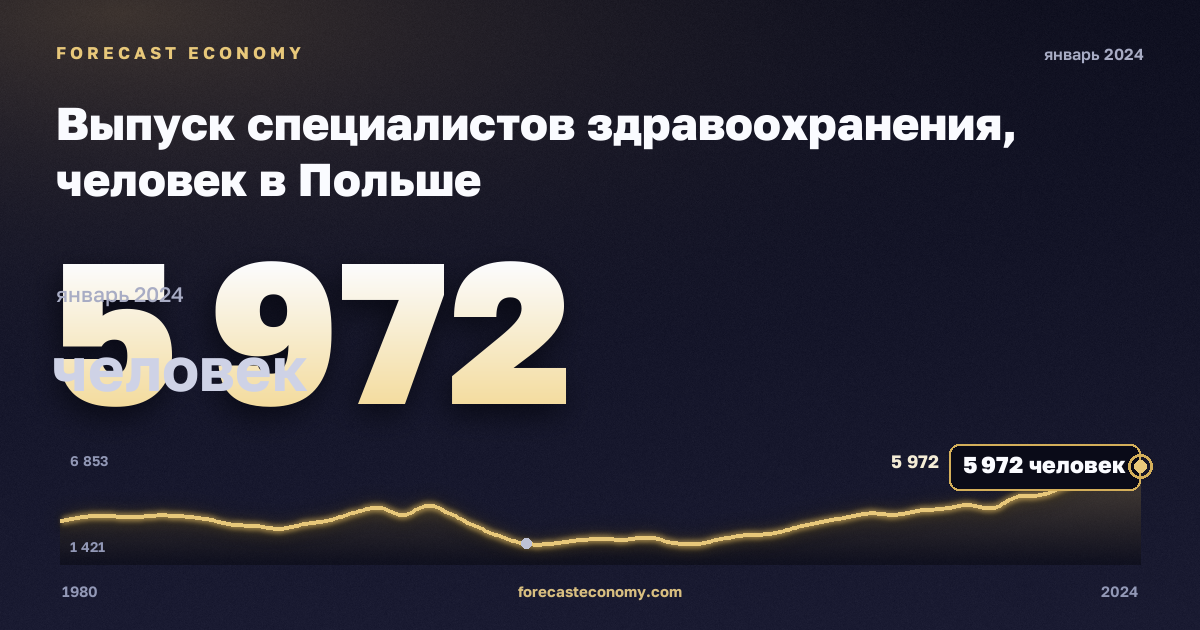 Выпуск специалистов здравоохранения, человек в Польше: график динамики 1980–2024, последнее значение 5 972 человек, источник Евростат