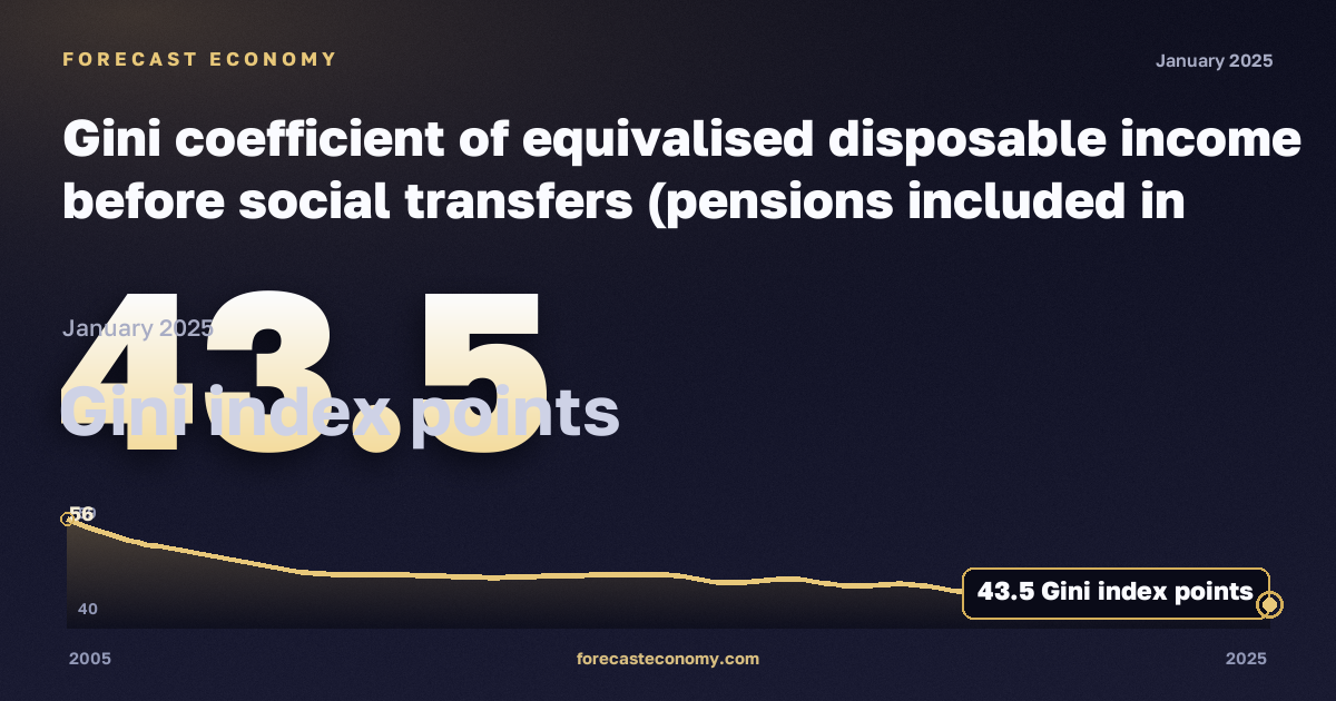 Коэффициент Джини эквивалентного располагаемого дохода до социальных трансфертов с учётом пенсий, пунктов индекса Джини в Польше: график динамики 2005–2025, последнее значение 43,5 пунктов индекса Джини, источник Евростат