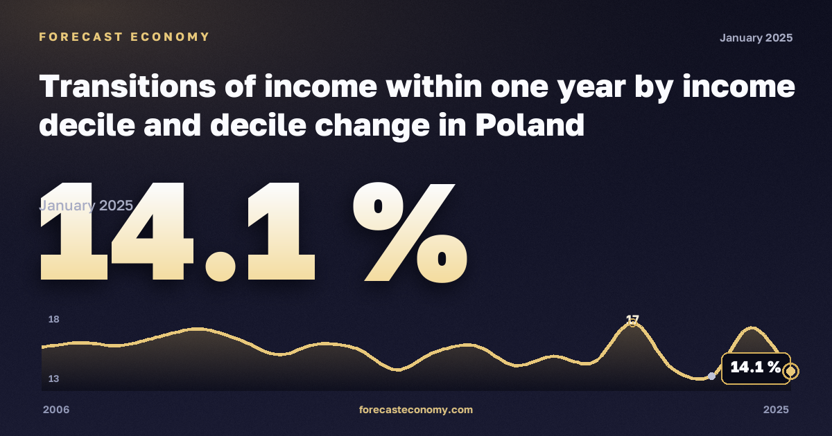 Переходы по доходам в течение года по децилям, % в Польше: график динамики 2006–2025, последнее значение 14,1 %, источник Евростат