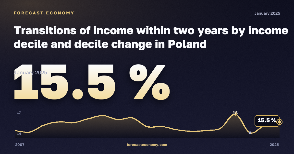 Переходы между децилями дохода за два года, % в Польше: график динамики 2007–2025, последнее значение 15,5 %, источник Евростат