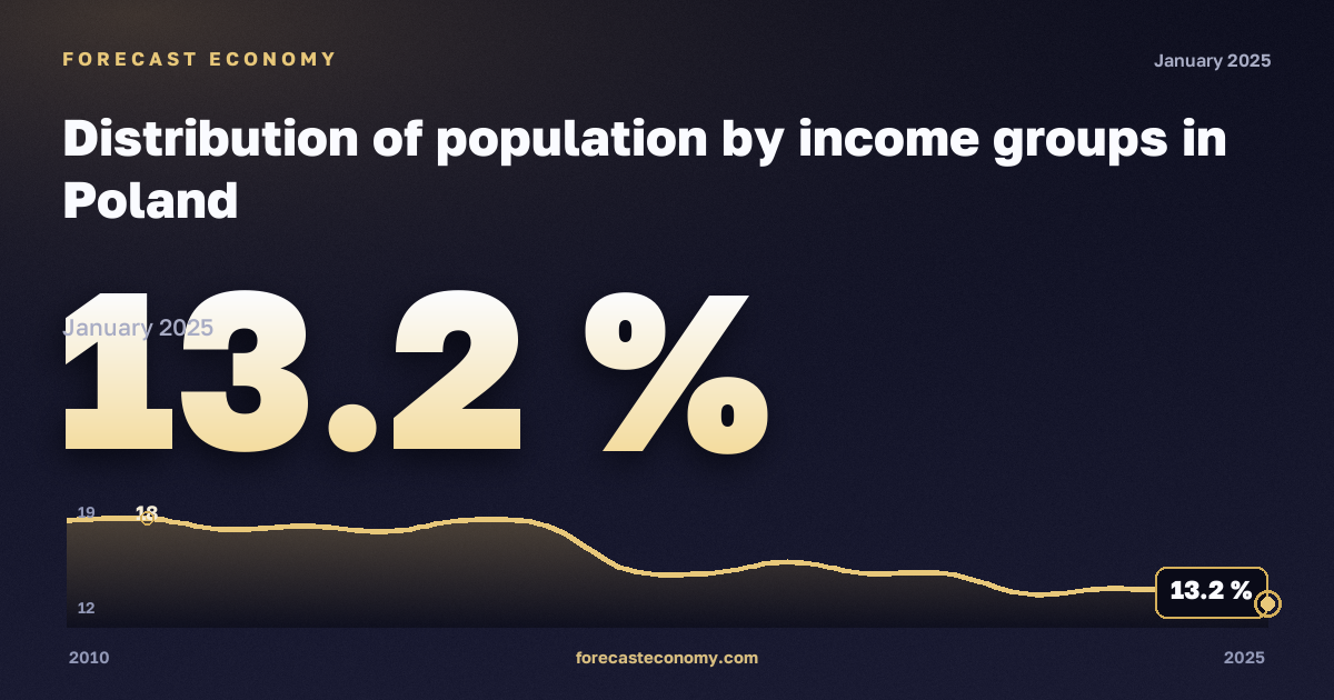 Распределение населения по группам доходов, %, медианный эквивалентный доход в Польше: график динамики 2010–2025, последнее значение 13,2 %, источник Евростат