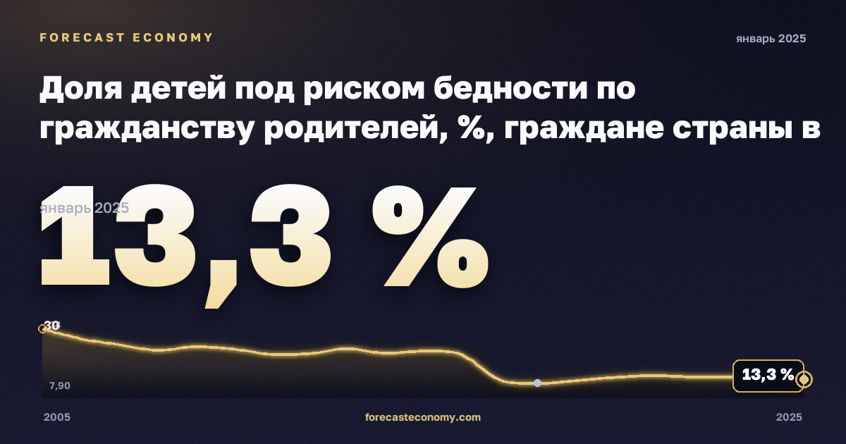Доля детей под риском бедности по гражданству родителей, %, граждане страны в Польше: график динамики 2005–2025, последнее значение 13,3 %, источник Евростат