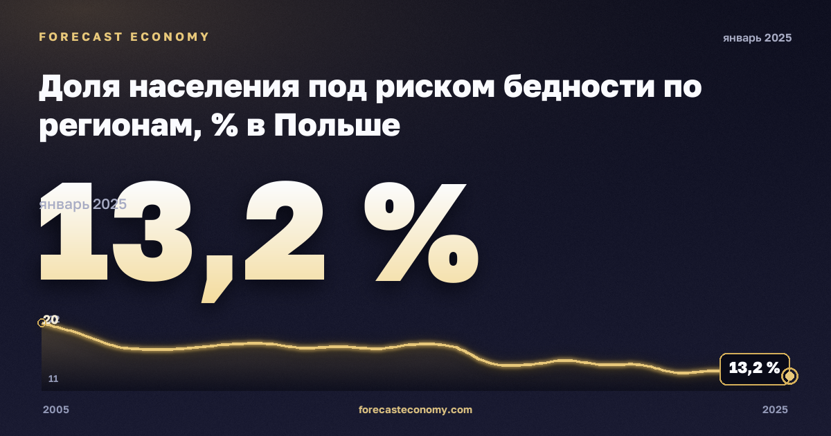 Доля населения под риском бедности по регионам, % в Польше: график динамики 2005–2025, последнее значение 13,2 %, источник Евростат