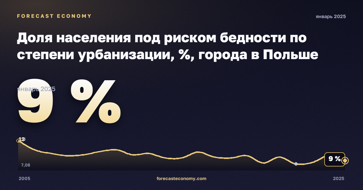 Доля населения под риском бедности по степени урбанизации, %, города в Польше: график динамики 2005–2025, последнее значение 9 %, источник Евростат