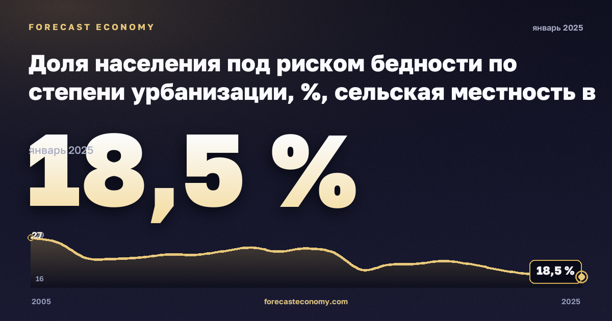 Доля населения под риском бедности по степени урбанизации, %, сельская местность в Польше: график динамики 2005–2025, последнее значение 18,5 %, источник Евростат