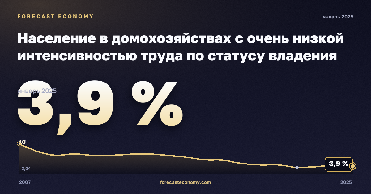 Население в домохозяйствах с очень низкой интенсивностью труда по статусу владения жильём, % в Польше: график динамики 2007–2025, последнее значение 3,9 %, источник Евростат