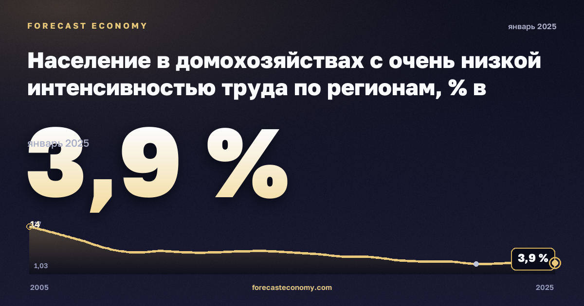 Persons living in households with very low work intensity by NUTS 2 region (population aged 0 to 59 years) - EU 2020 strategy in Poland: dynamics chart 2005–2025, latest value 3.9 %, source Eurostat
