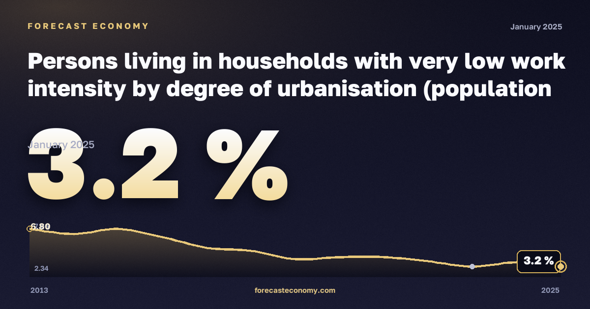 Persons living in households with very low work intensity by degree of urbanisation (population aged 0 to 59 years) - EU 2020 strategy in Poland: dynamics chart 2013–2025, latest value 3.2 %, source Eurostat