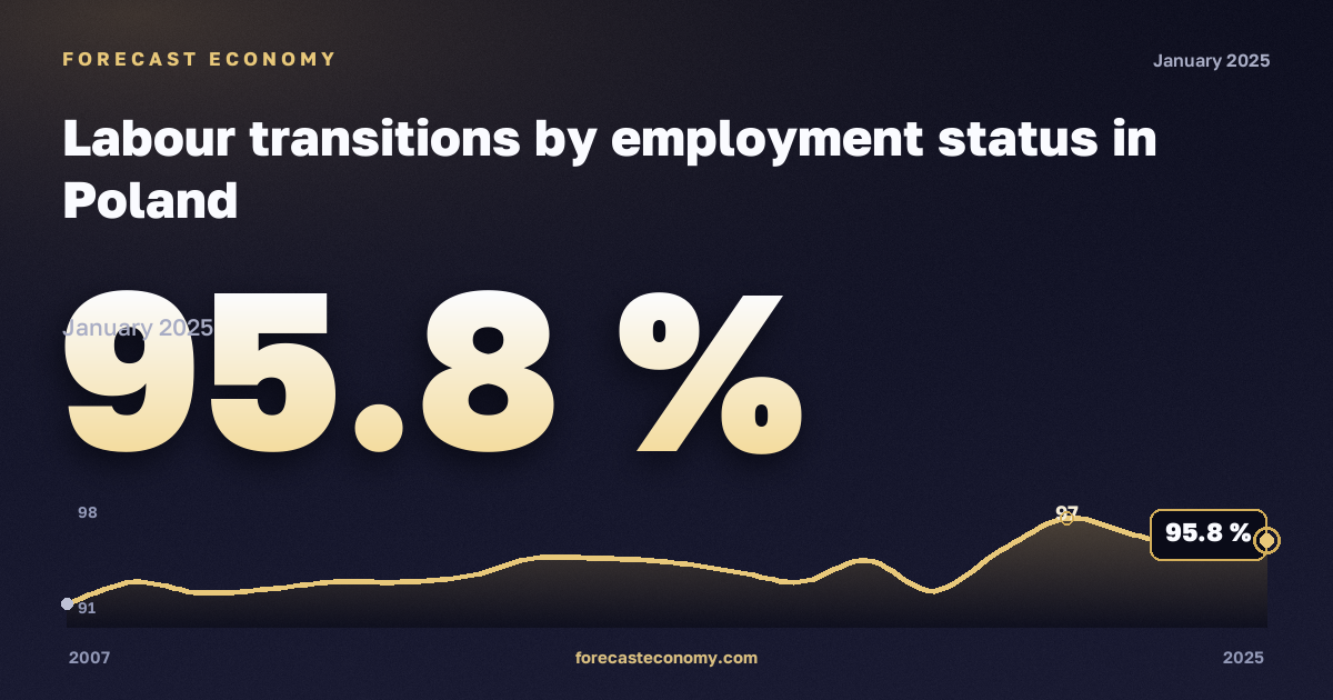 Переходы на рынке труда по статусу занятости, %, занятые в Польше: график динамики 2007–2025, последнее значение 95,8 %, источник Евростат