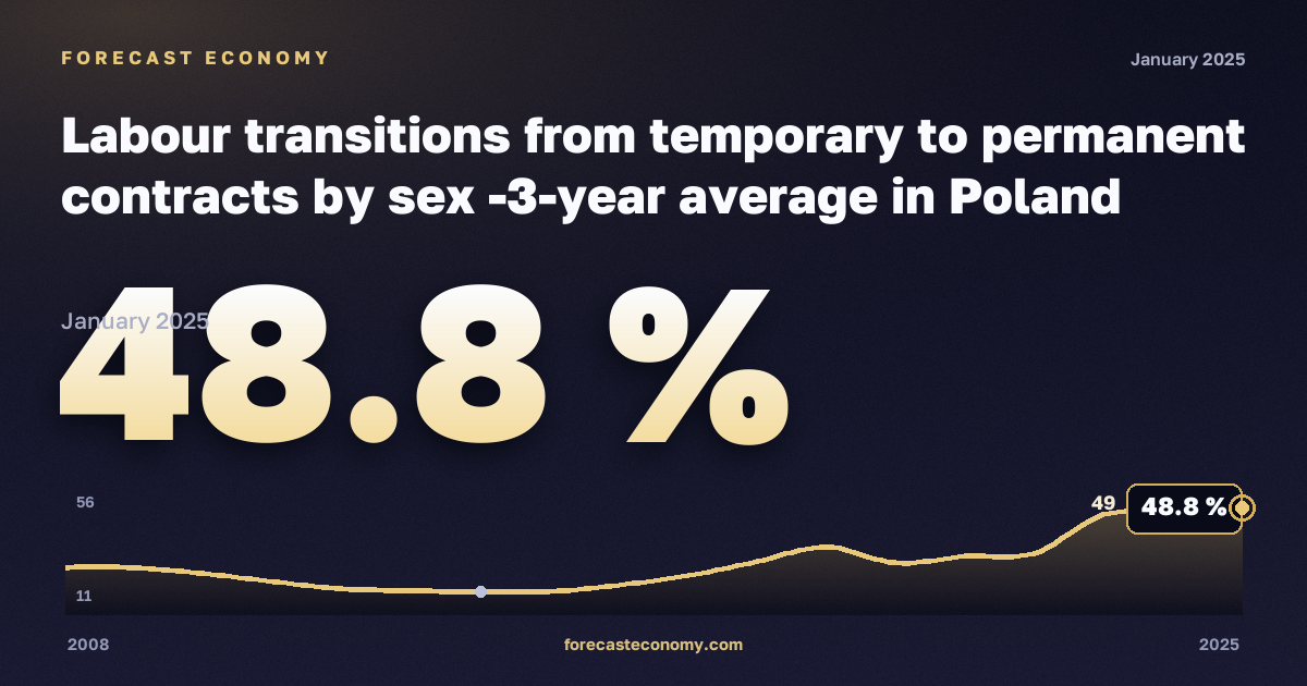 Labour transitions from temporary to permanent contracts by sex -3-year average in Poland: dynamics chart 2008–2025, latest value 48.8 %, source Eurostat