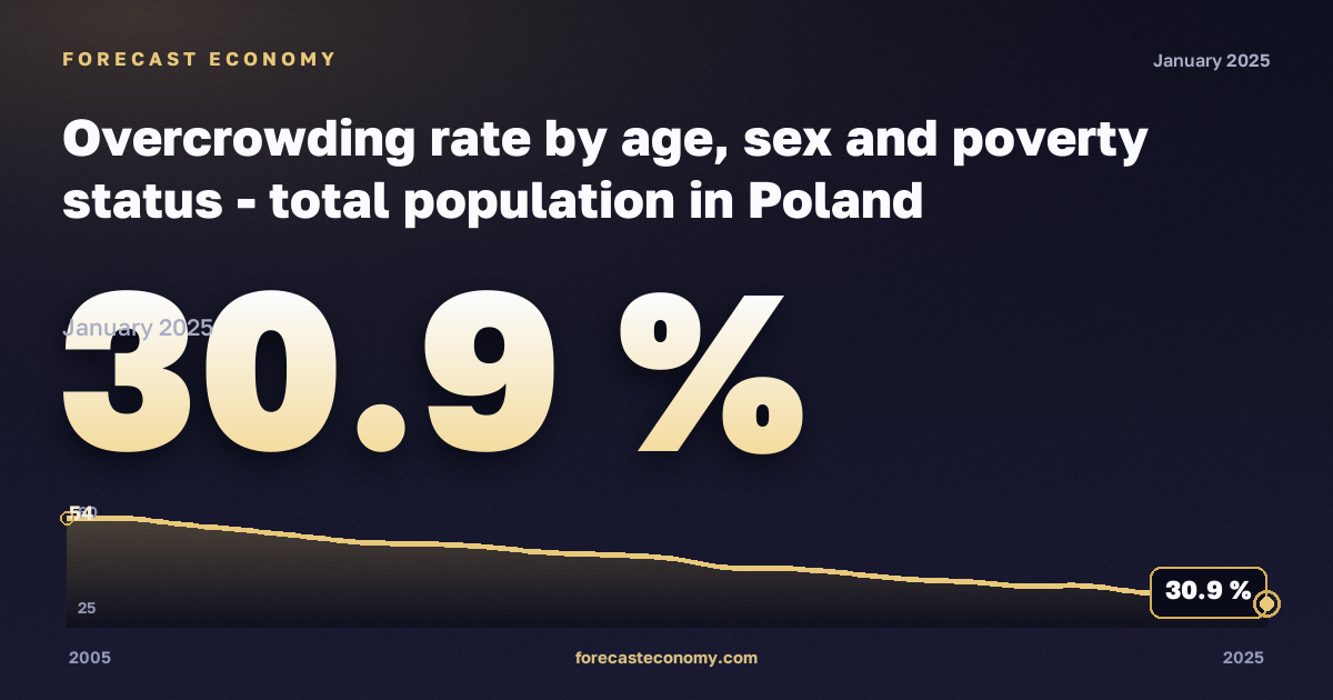 Перенаселённость жилья по возрасту, полу и статусу бедности, % в Польше: график динамики 2005–2025, последнее значение 30,9 %, источник Евростат