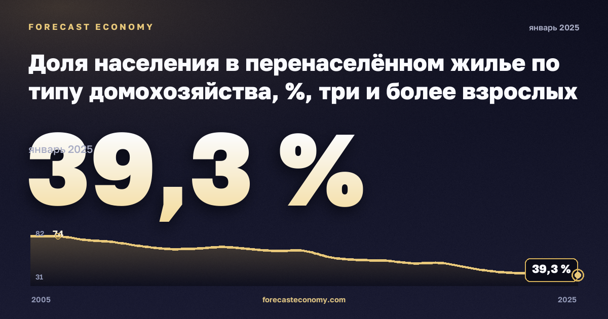 Доля населения в перенаселённом жилье по типу домохозяйства, %, три и более взрослых с детьми в Польше: график динамики 2005–2025, последнее значение 39,3 %, источник Евростат