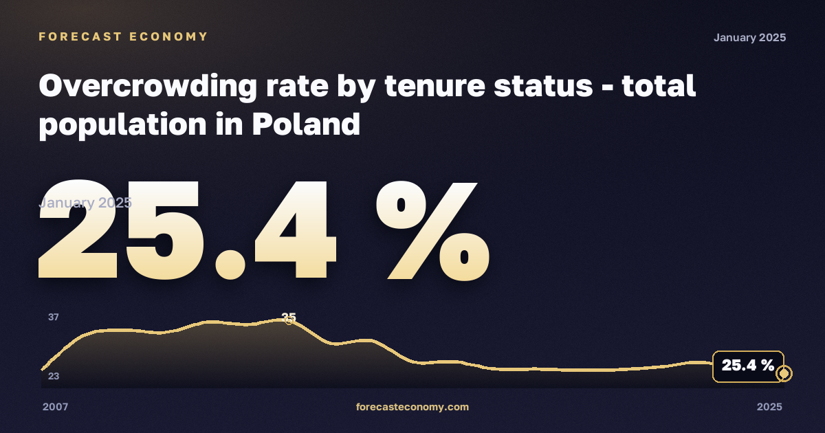 Доля населения в перенаселённом жилье по статусу владения жильём, % в Польше: график динамики 2007–2025, последнее значение 25,4 %, источник Евростат