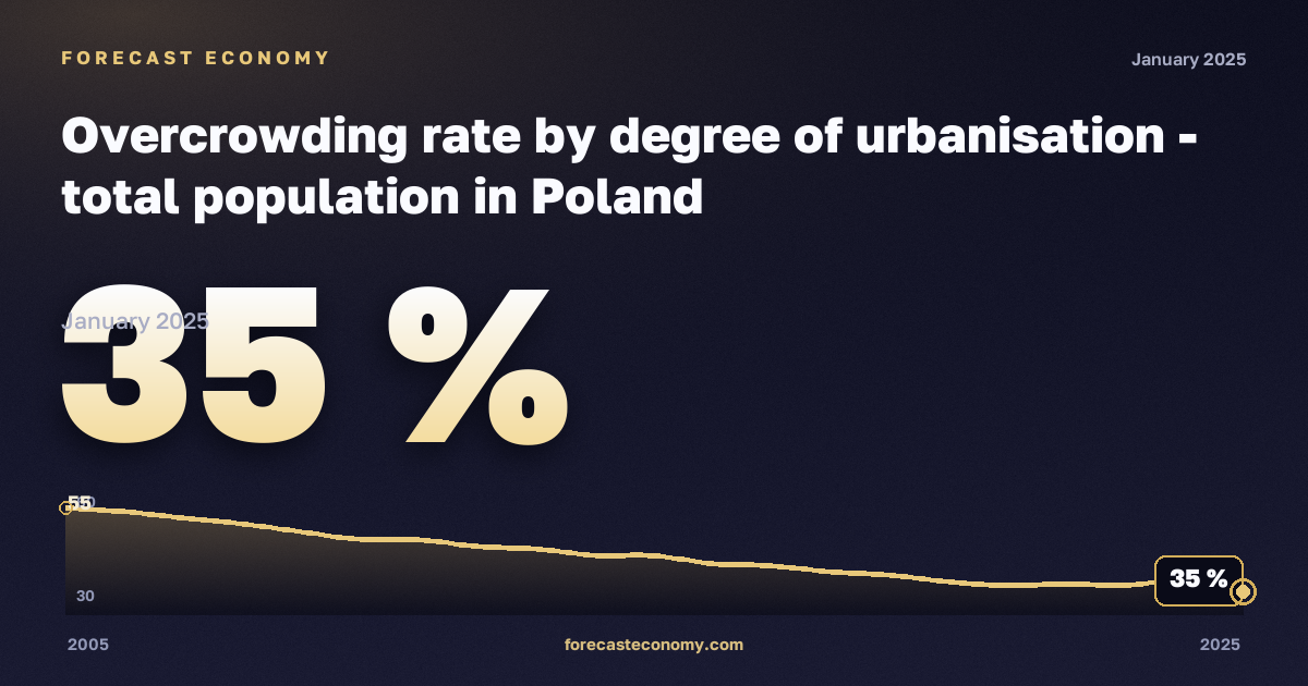 Уровень перенаселённости жилья по степени урбанизации, %, города в Польше: график динамики 2005–2025, последнее значение 35 %, источник Евростат