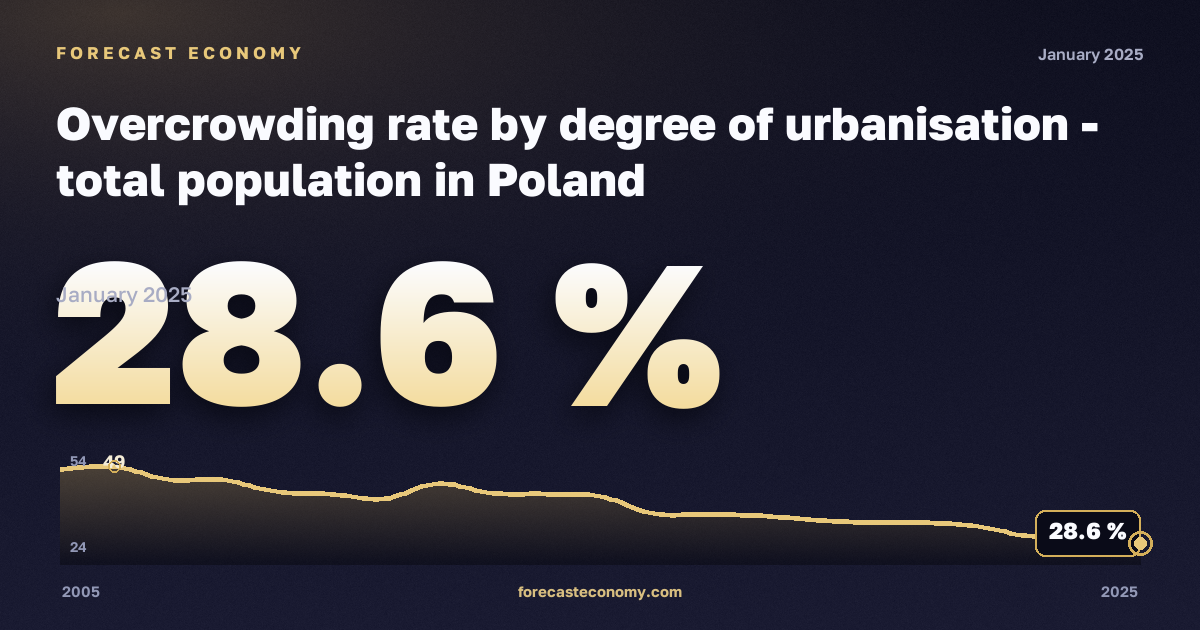 Уровень перенаселённости жилья по степени урбанизации, %, малые города и пригороды в Польше: график динамики 2005–2025, последнее значение 28,6 %, источник Евростат