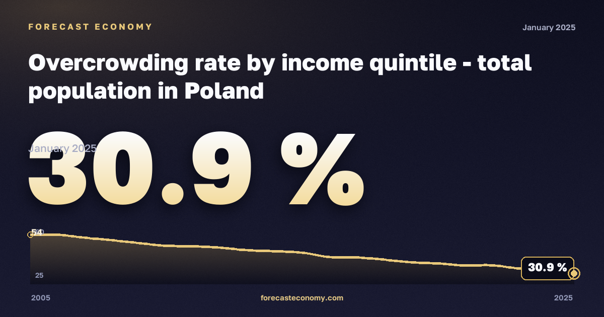 Перенаселённость жилья по квинтилю дохода, % в Польше: график динамики 2005–2025, последнее значение 30,9 %, источник Евростат