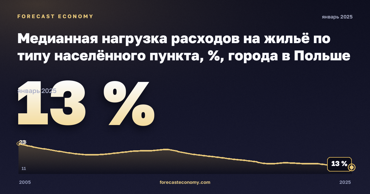 Медианная нагрузка расходов на жильё по типу населённого пункта, %, города в Польше: график динамики 2005–2025, последнее значение 13 %, источник Евростат