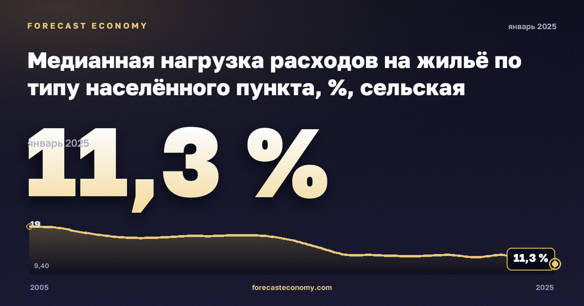 Медианная нагрузка расходов на жильё по типу населённого пункта, %, сельская местность в Польше: график динамики 2005–2025, последнее значение 11,3 %, источник Евростат