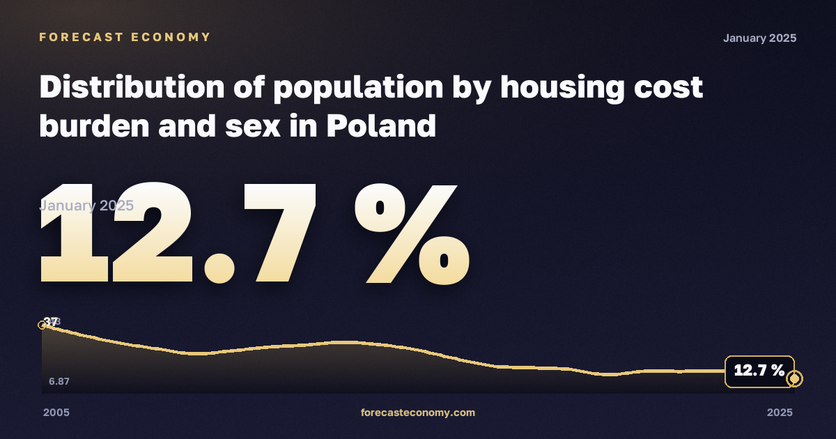 Распределение населения по нагрузке жилищных расходов и полу, %, мужчины в Польше: график динамики 2005–2025, последнее значение 12,7 %, источник Евростат