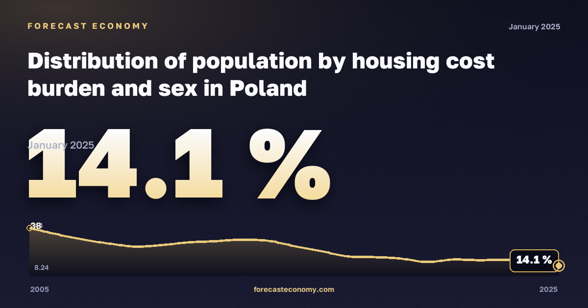 Распределение населения по нагрузке жилищных расходов и полу, % в Польше: график динамики 2005–2025, последнее значение 14,1 %, источник Евростат