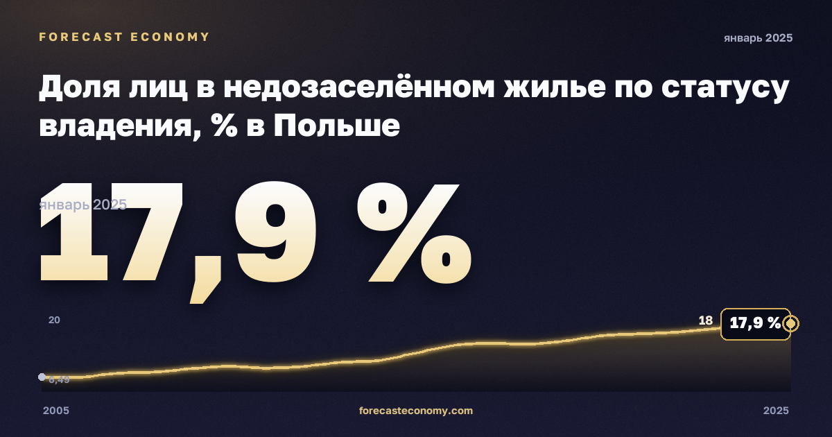 Доля лиц в недозаселённом жилье по статусу владения, % в Польше: график динамики 2005–2025, последнее значение 17,9 %, источник Евростат