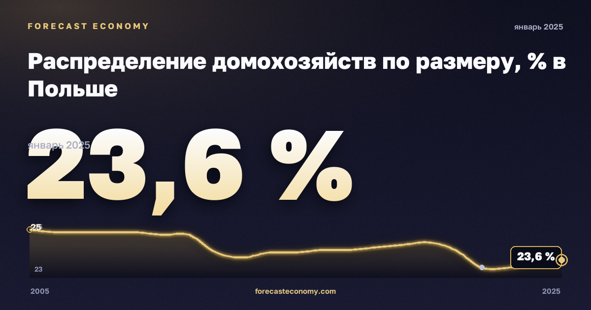 Распределение домохозяйств по размеру, % в Польше: график динамики 2005–2025, последнее значение 23,6 %, источник Евростат