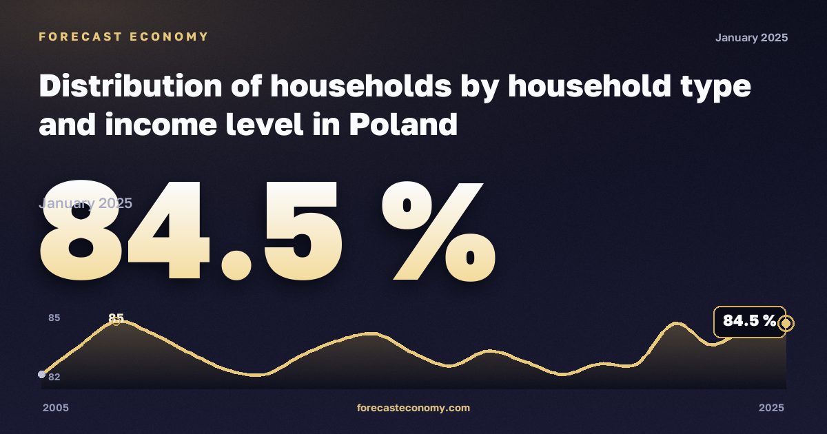 Распределение домохозяйств по типу и уровню дохода, % в Польше: график динамики 2005–2025, последнее значение 84,5 %, источник Евростат