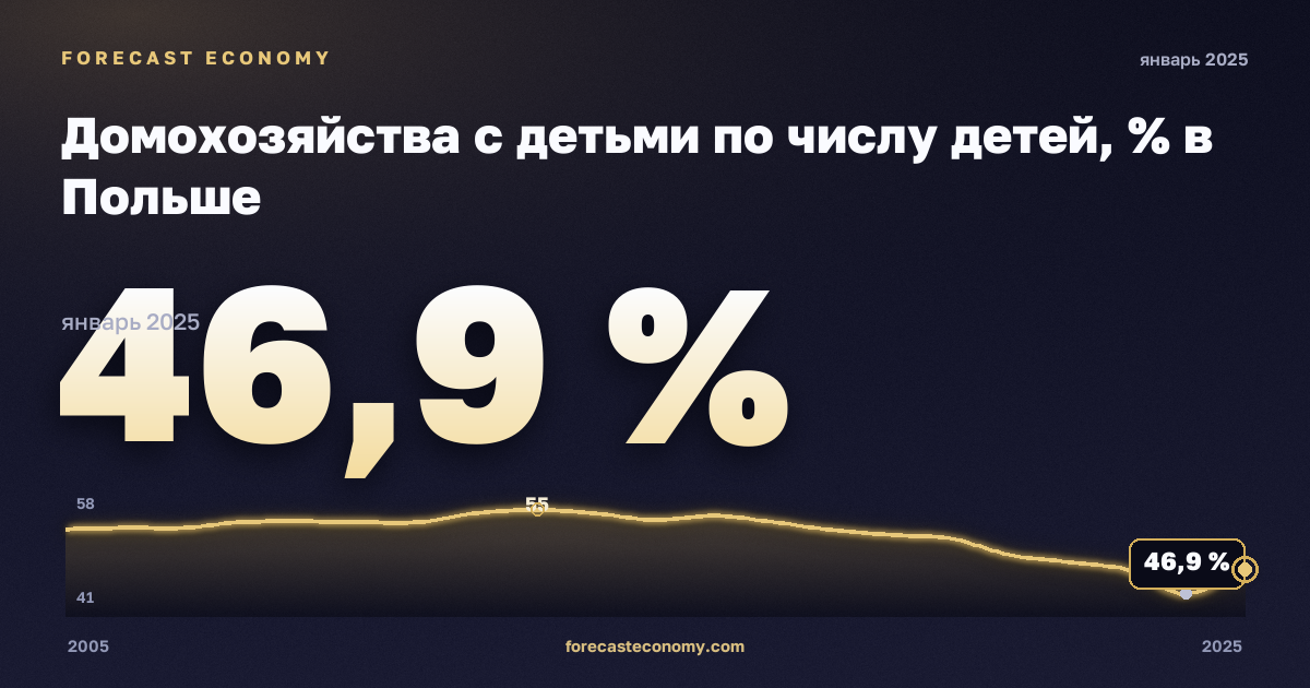 Домохозяйства с детьми по числу детей, % в Польше: график динамики 2005–2025, последнее значение 46,9 %, источник Евростат