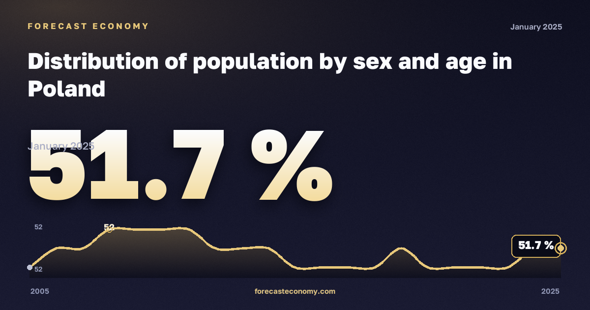 Распределение населения по полу и возрасту, %, женщины в Польше: график динамики 2005–2025, последнее значение 51,7 %, источник Евростат