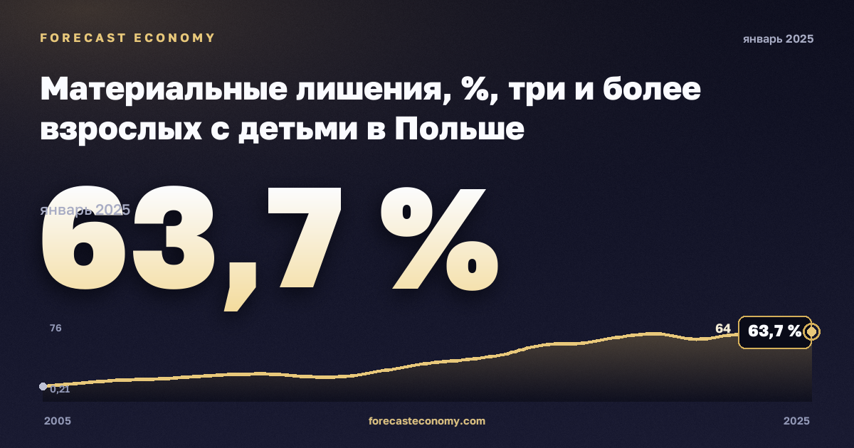 Материальные лишения, %, три и более взрослых с детьми в Польше: график динамики 2005–2025, последнее значение 63,7 %, источник Евростат