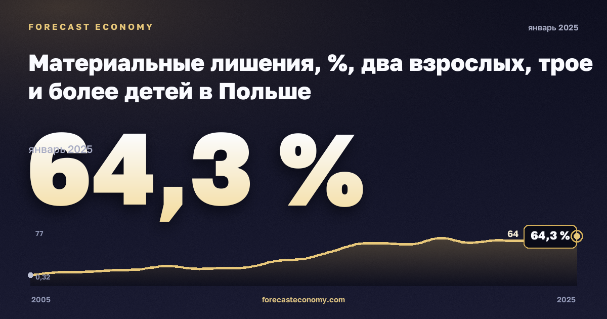 Материальные лишения, %, два взрослых, трое и более детей в Польше: график динамики 2005–2025, последнее значение 64,3 %, источник Евростат