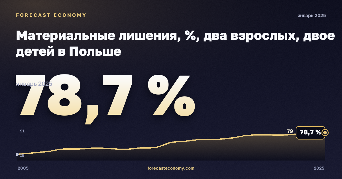 Материальные лишения, %, два взрослых, двое детей в Польше: график динамики 2005–2025, последнее значение 78,7 %, источник Евростат