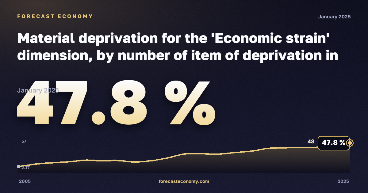Материальные лишения, %, одна женщина в Польше: график динамики 2005–2025, последнее значение 47,8 %, источник Евростат