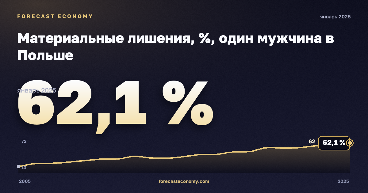 Материальные лишения, %, один мужчина в Польше: график динамики 2005–2025, последнее значение 62,1 %, источник Евростат