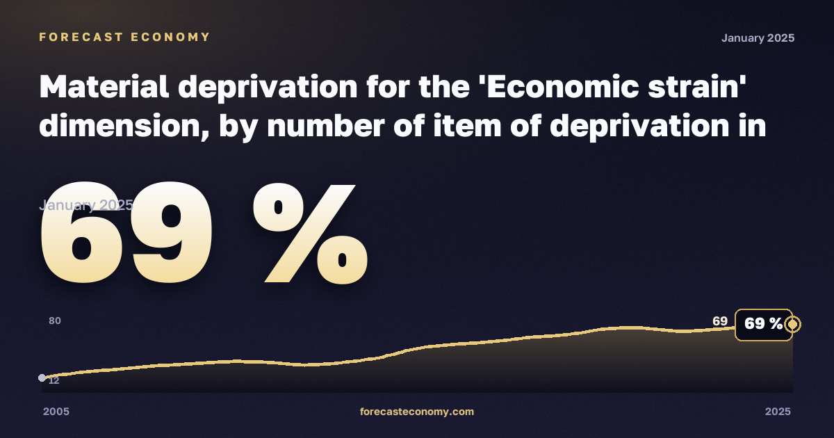 Material deprivation for the 'Economic strain' dimension, by number of item of deprivation in Poland: dynamics chart 2005–2025, latest value 69 %, source Eurostat
