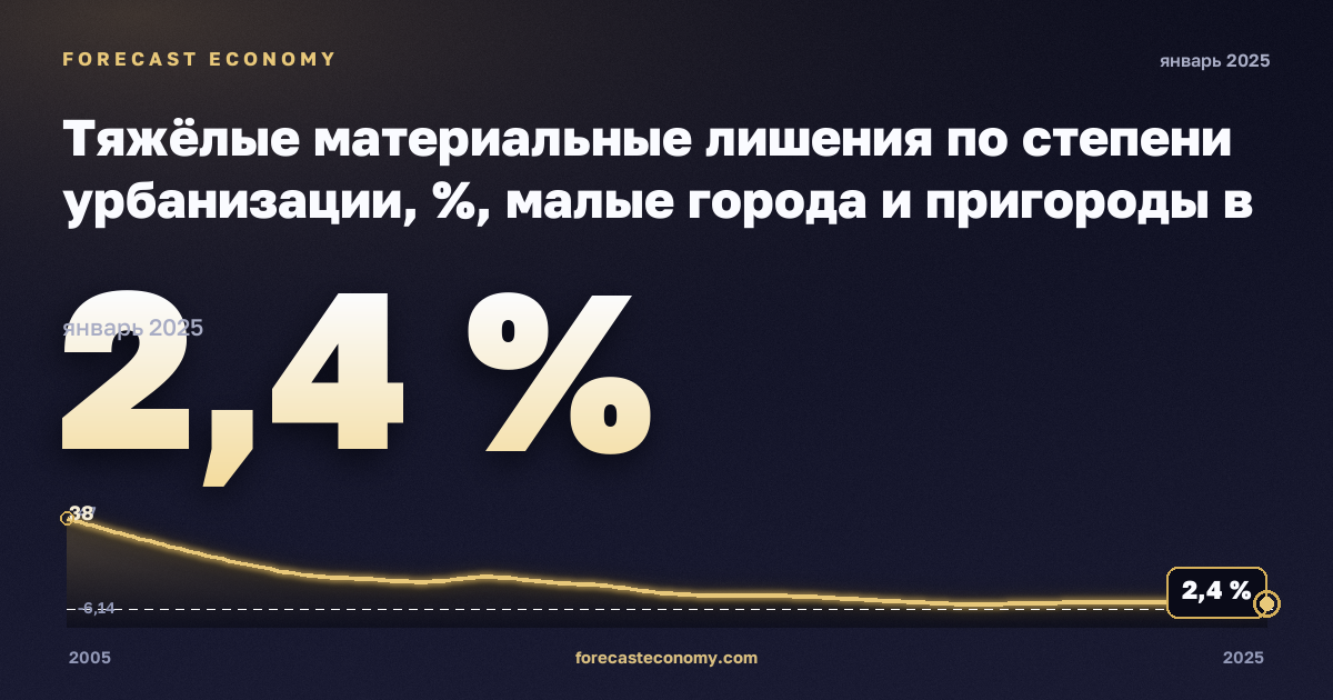Тяжёлые материальные лишения по степени урбанизации, %, малые города и пригороды в Польше: график динамики 2005–2025, последнее значение 2,4 %, источник Евростат