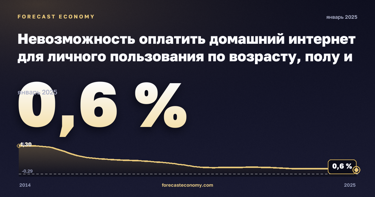 Невозможность оплатить домашний интернет для личного пользования по возрасту, полу и группам доходов, % в Польше: график динамики 2014–2025, последнее значение 0,6 %, источник Евростат