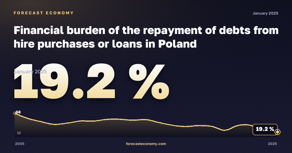 Financial burden of the repayment of debts from hire purchases or loans in Poland: dynamics chart 2005–2025, latest value 19.2 %, source Eurostat