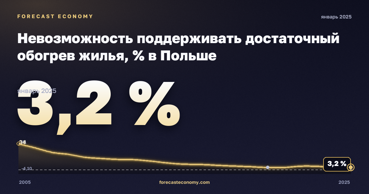 Невозможность поддерживать достаточный обогрев жилья, % в Польше: график динамики 2005–2025, последнее значение 3,2 %, источник Евростат