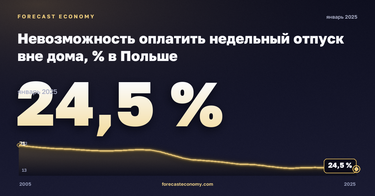 Inability to afford paying for one week annual holiday away from home in Poland: dynamics chart 2005–2025, latest value 24.5 %, source Eurostat