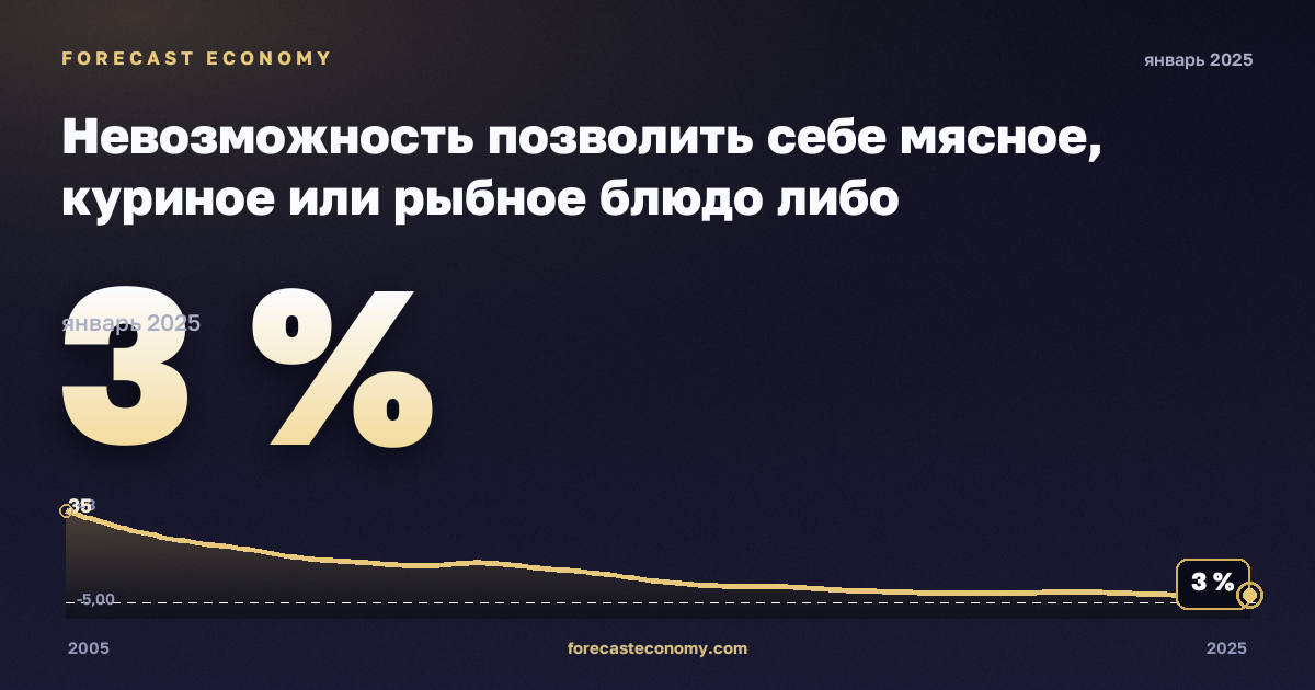Inability to afford a meal with meat, chicken, fish (or vegetarian equivalent) every second day in Poland: dynamics chart 2005–2025, latest value 3 %, source Eurostat