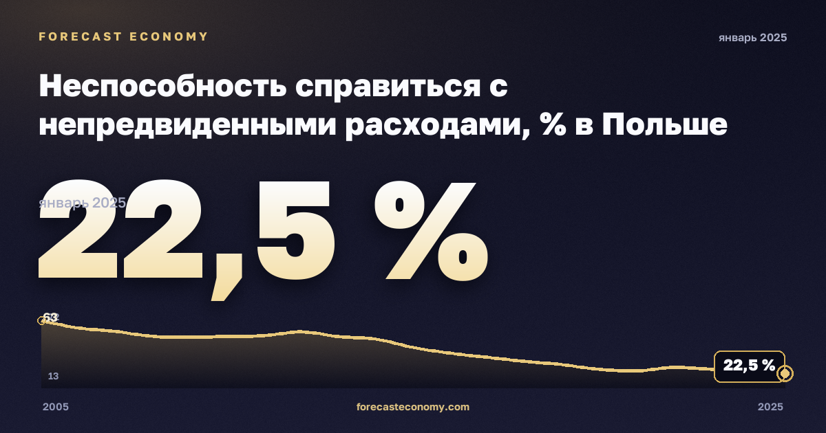 Неспособность справиться с непредвиденными расходами, % в Польше: график динамики 2005–2025, последнее значение 22,5 %, источник Евростат