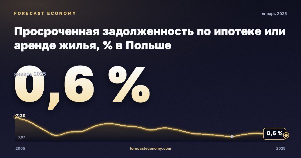 Просроченная задолженность по ипотеке или аренде жилья, % в Польше: график динамики 2005–2025, последнее значение 0,6 %, источник Евростат