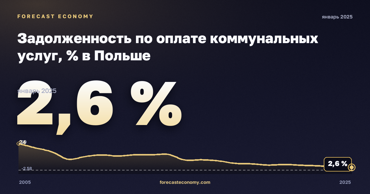 Задолженность по оплате коммунальных услуг, % в Польше: график динамики 2005–2025, последнее значение 2,6 %, источник Евростат