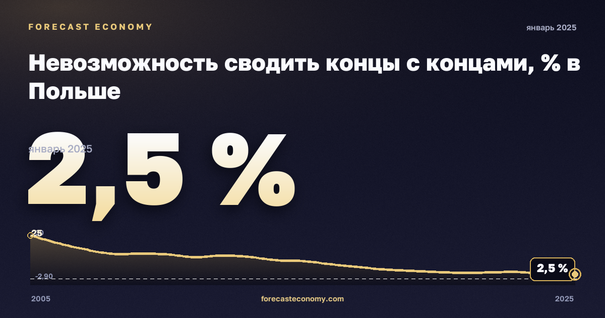 Невозможность сводить концы с концами, % в Польше: график динамики 2005–2025, последнее значение 2,5 %, источник Евростат